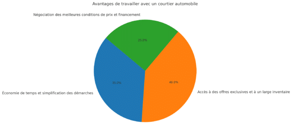 Avantages De Travailler Avec Un Courtier