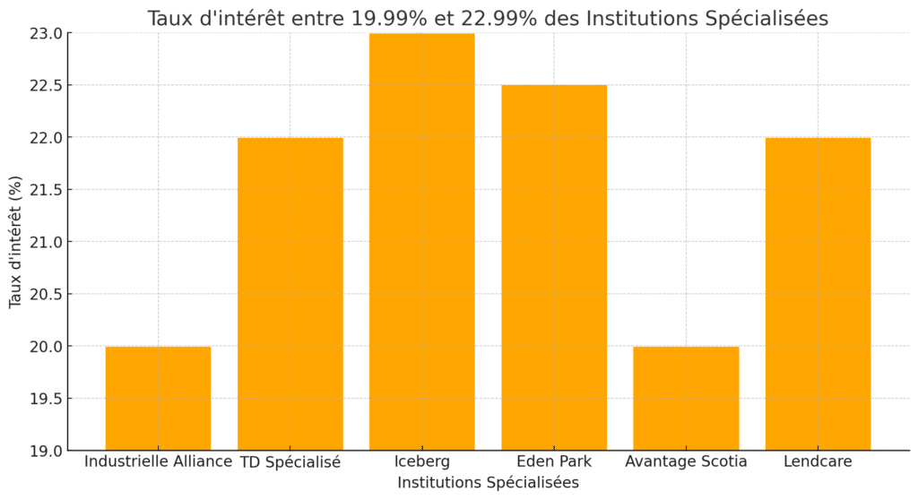 Partenaires mauvais crédit