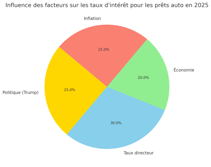 L’influence des marchés sur les taux d’intérêts pour votre prêt auto en 2025