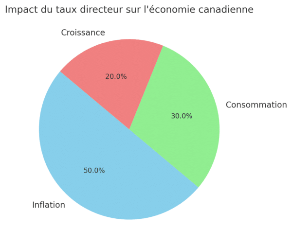 Impact Du Taux Directeur Sur L'économie Canadienne