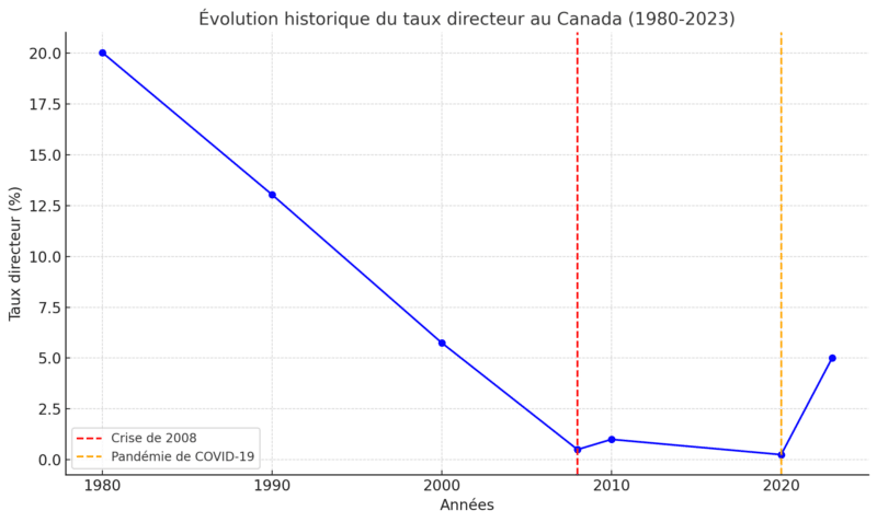 Évolution Historique Du Taux Directeur Au Canada (1980-2023)