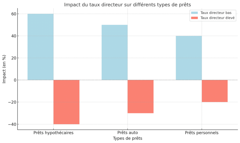 Impact Du Taux Directeur Sur Différents Types De Prêts