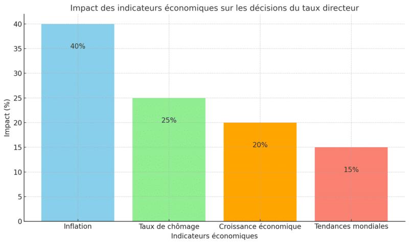 Impact Des Indicateurs Économiques Sur Les Décisions Du Taux Directeur